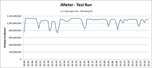 JMeter Memory Graph