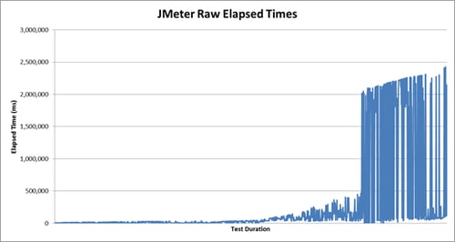JMeter Response Time Graph