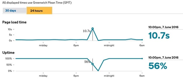 Chart of page load time vs site up