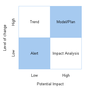 Prioritising capacity management