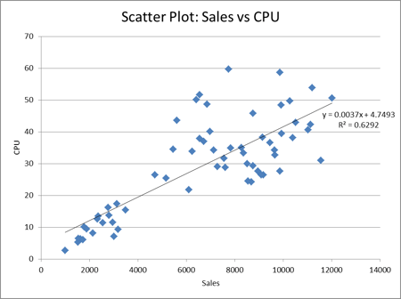 scatter plot sales cpu