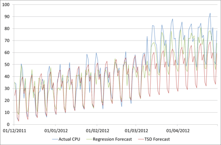 forecast validation