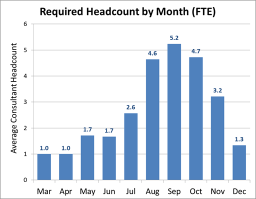 required headcount by month