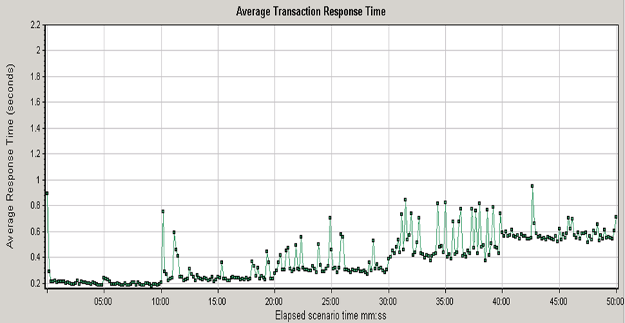 Load test response times