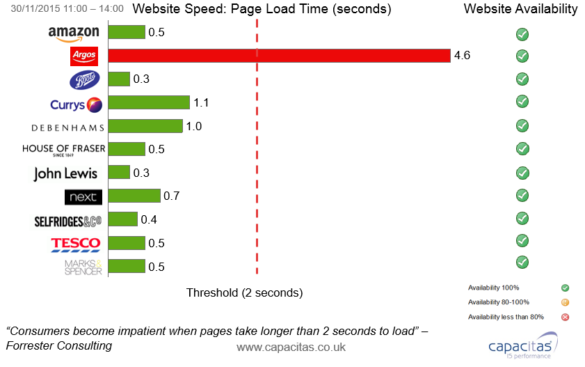 Page load times