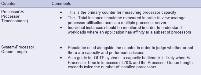 Processor Capacity and Performance Monitoring