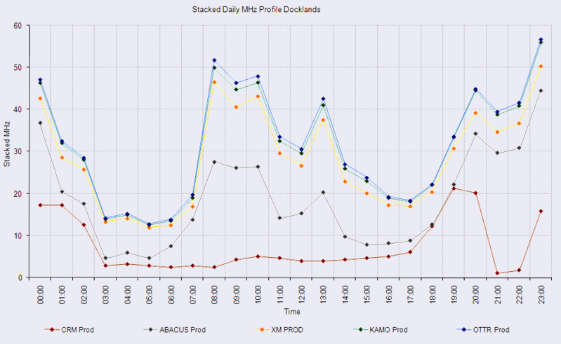 workload graph