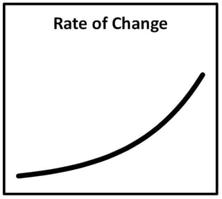 Performance Testing Rate of Change Performance Enginnering Agile Performance DevOps CI