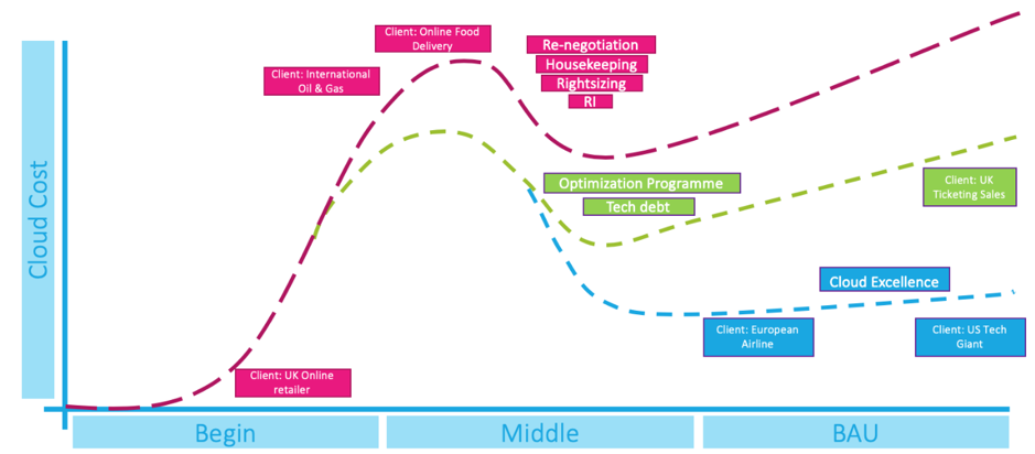 Three Types of Cloud Journey