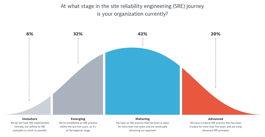 Dynatrace State of SRE Report