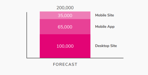 different channels forecast