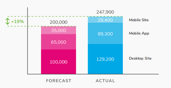 Forecast vs actual by channel