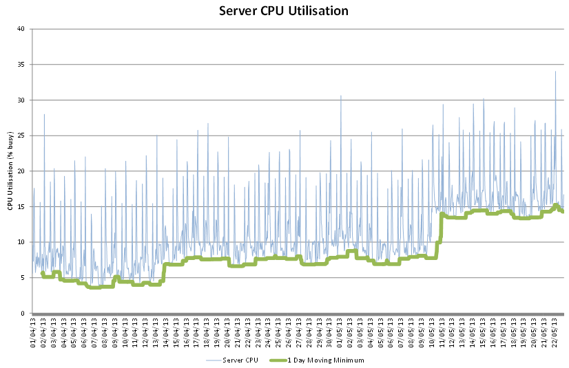 Minimum Utilisation used to Characterise Server Behaviour – an Update