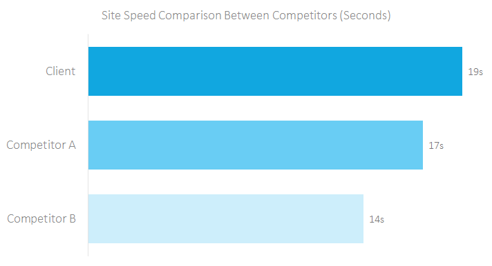 Site speed comparison between cloud competitors