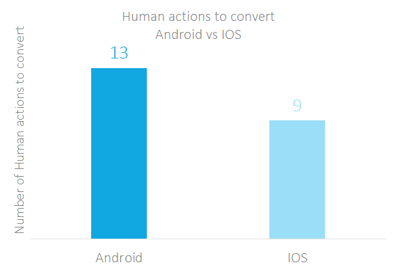 human actions to convert android vs ios