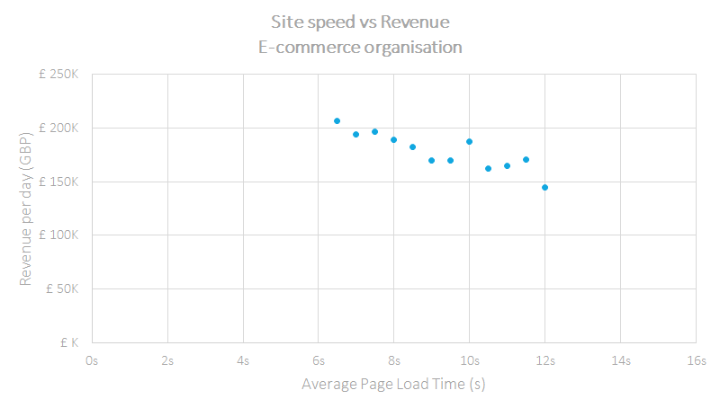 Site speed vs revenue ecommerce cloud