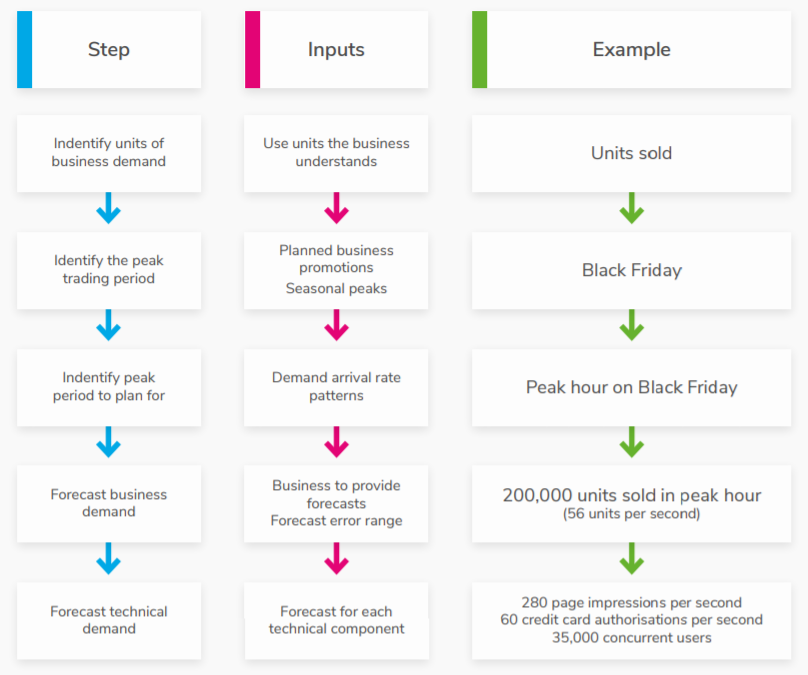 Flowchart prepare for peak